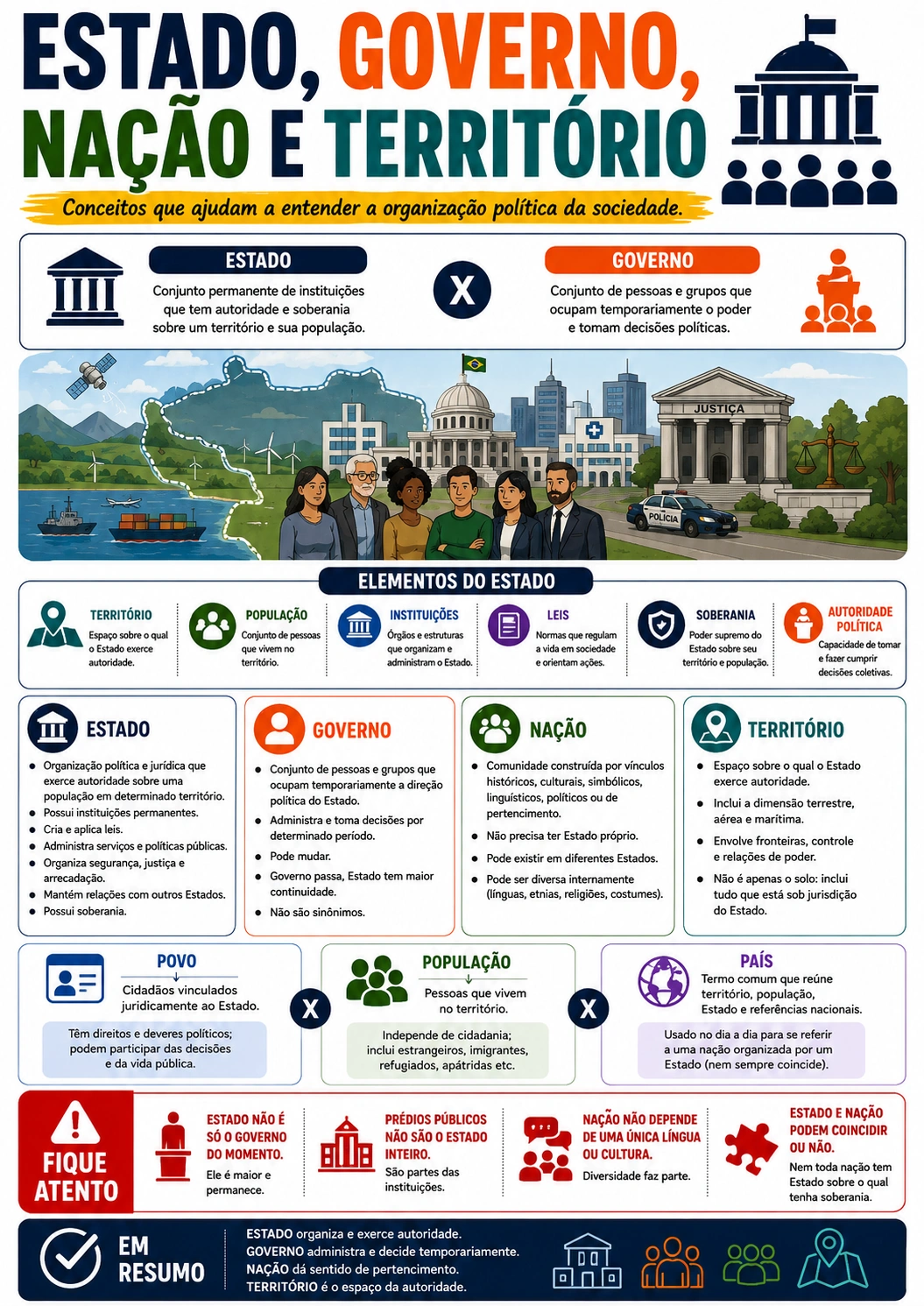 Página visual de Sociologia: Estado, Governo, Nação e Território