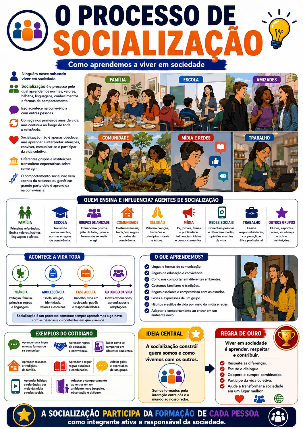 Página visual de Sociologia: O Processo de Socialização