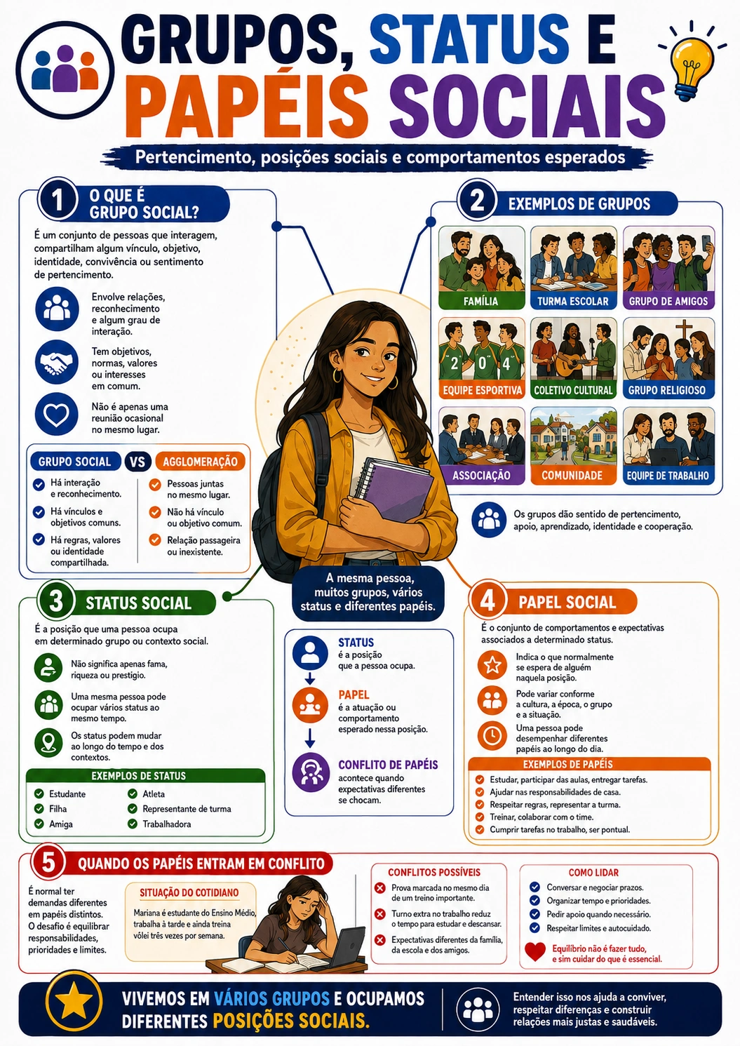 Página visual de Sociologia: Grupos, Status e Papéis Sociais