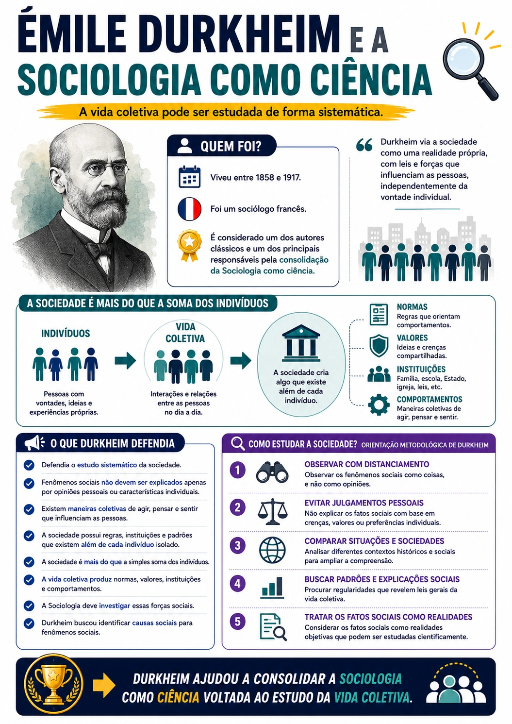 Página visual de Sociologia: Émile Durkheim e a Sociologia como Ciência