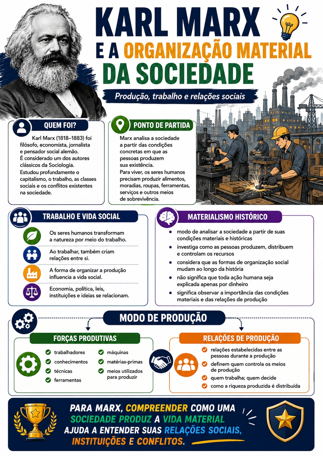 Página visual de Sociologia: Karl Marx e a Organização Material da Sociedade